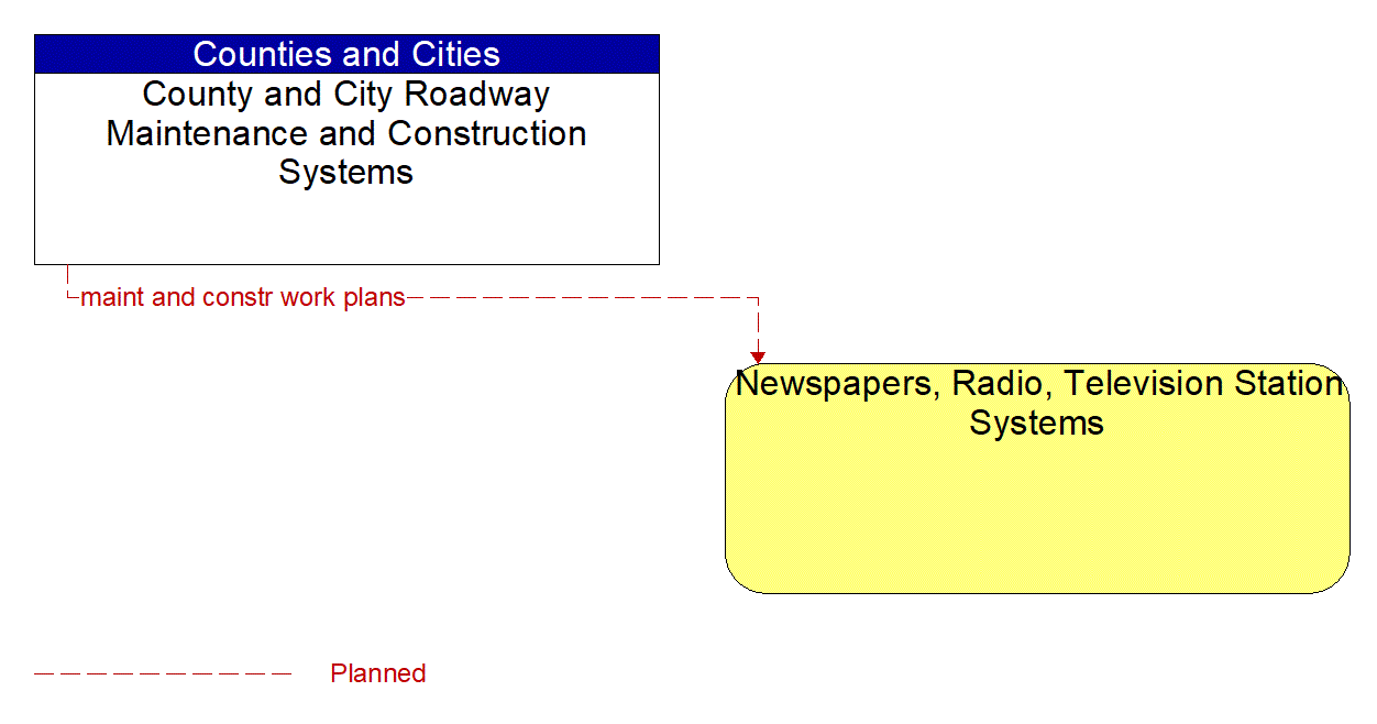Architecture Flow Diagram: County and City Roadway Maintenance and Construction Systems <--> Newspapers, Radio, Television Station Systems