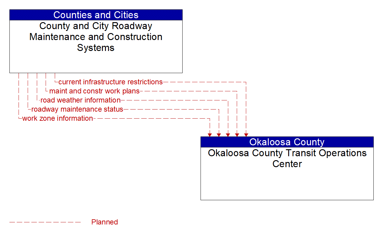 Architecture Flow Diagram: County and City Roadway Maintenance and Construction Systems <--> Okaloosa County Transit Operations Center