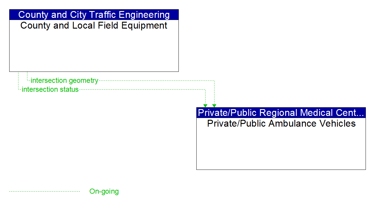 Architecture Flow Diagram: County and Local Field Equipment <--> Private/Public Ambulance Vehicles