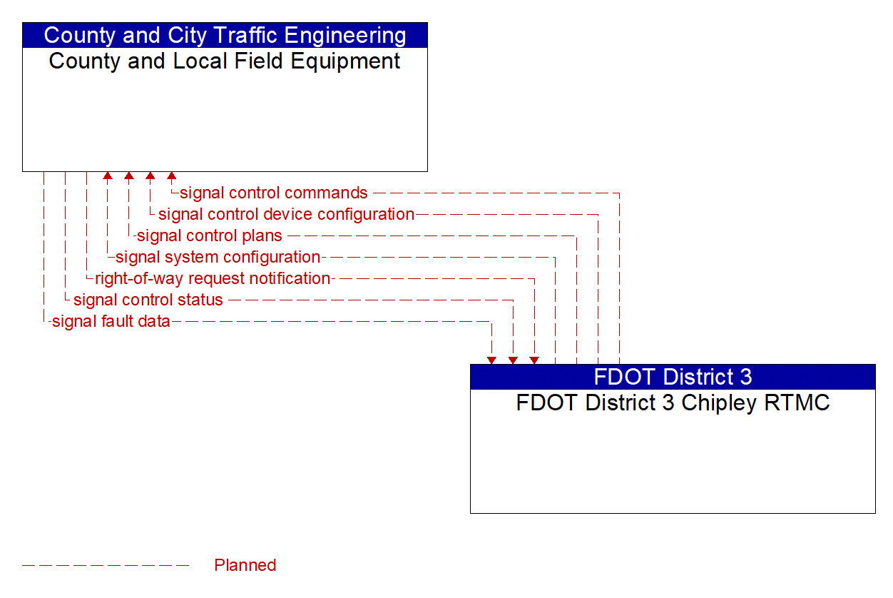 Architecture Flow Diagram: FDOT District 3 Chipley RTMC <--> County and Local Field Equipment
