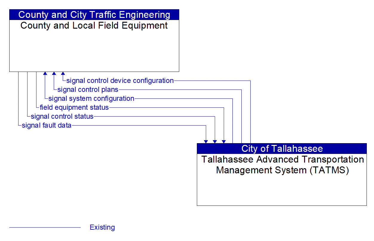 Architecture Flow Diagram: Tallahassee Advanced Transportation Management System (TATMS) <--> County and Local Field Equipment