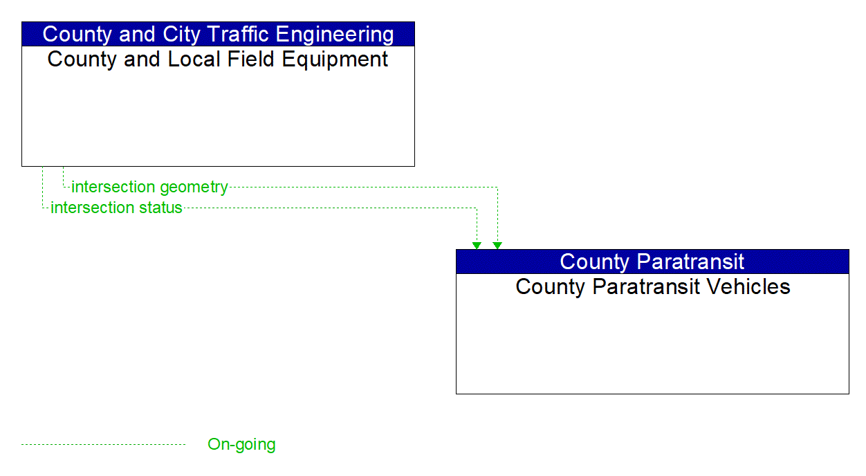 Architecture Flow Diagram: County and Local Field Equipment <--> County Paratransit Vehicles