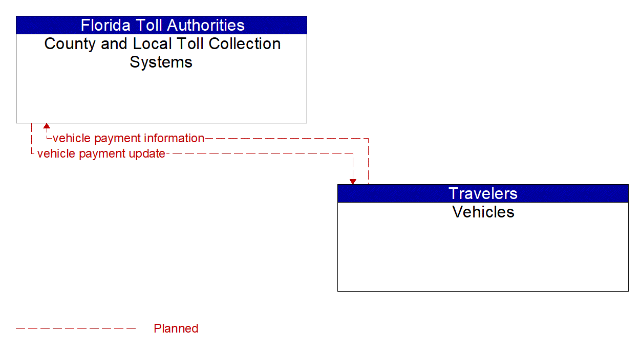 Architecture Flow Diagram: Vehicles <--> County and Local Toll Collection Systems