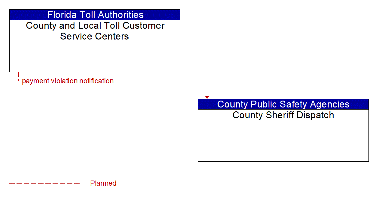 Architecture Flow Diagram: County and Local Toll Customer Service Centers <--> County Sheriff Dispatch