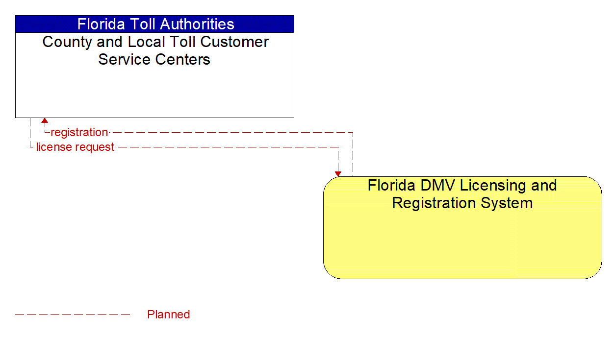 Architecture Flow Diagram: Florida DMV Licensing and Registration System <--> County and Local Toll Customer Service Centers