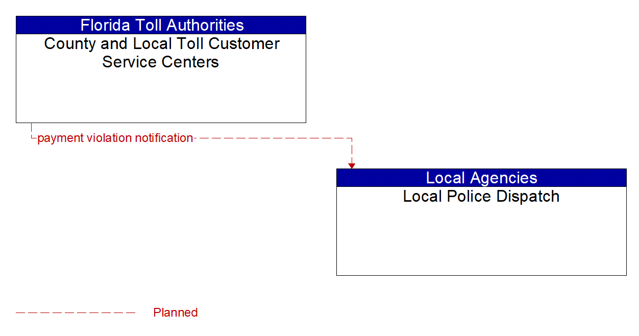 Architecture Flow Diagram: County and Local Toll Customer Service Centers <--> Local Police Dispatch