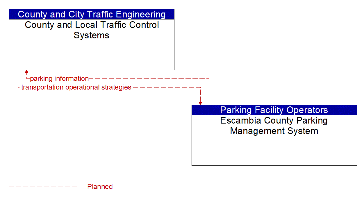 Architecture Flow Diagram: Escambia County Parking Management System <--> County and Local Traffic Control Systems