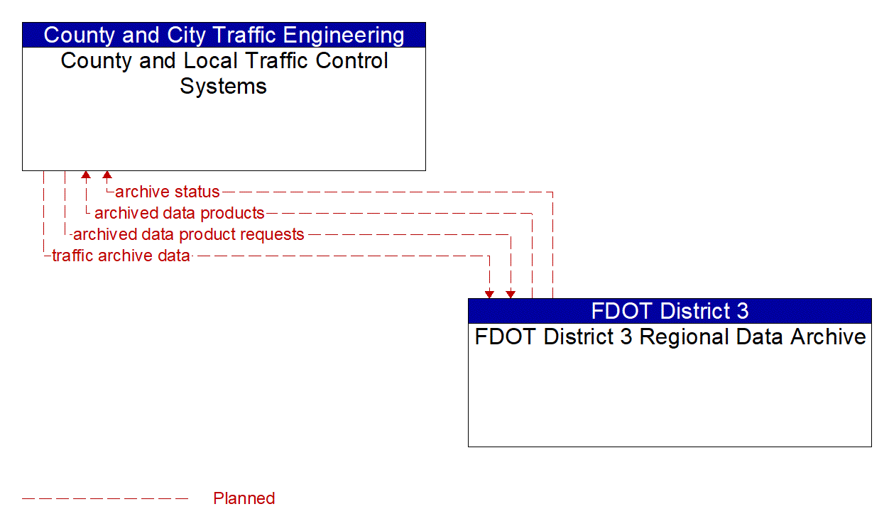 Architecture Flow Diagram: FDOT District 3 Regional Data Archive <--> County and Local Traffic Control Systems