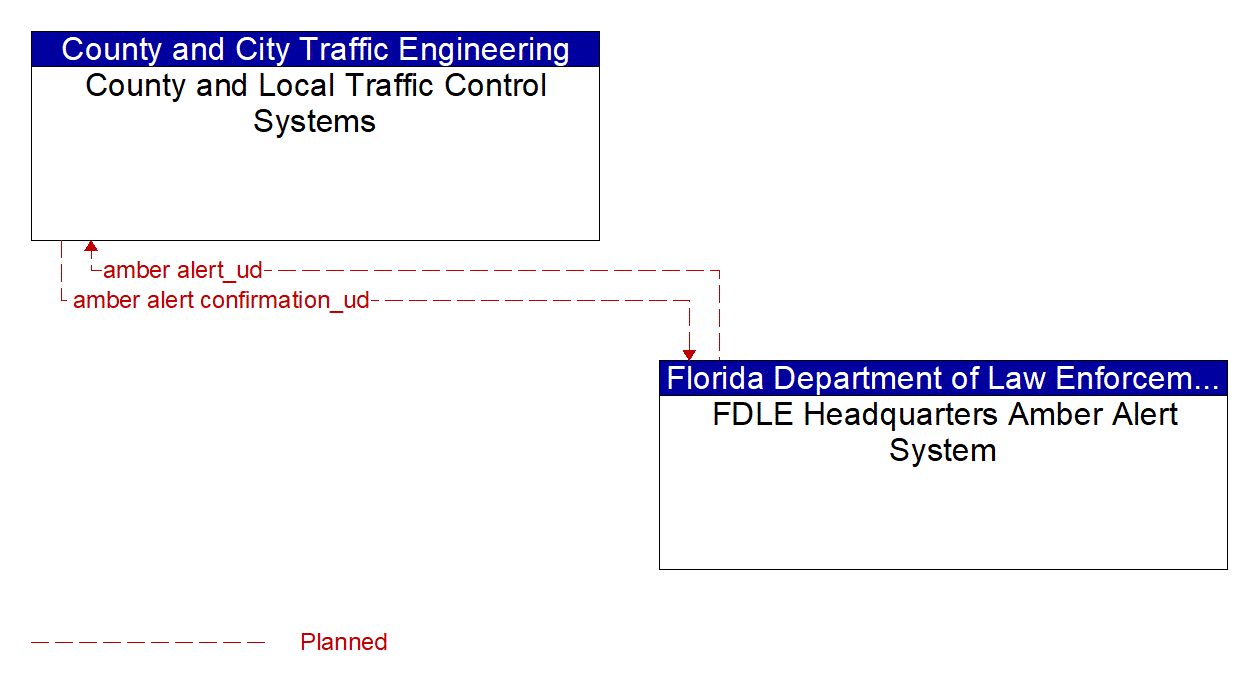 Architecture Flow Diagram: FDLE Headquarters Amber Alert System <--> County and Local Traffic Control Systems