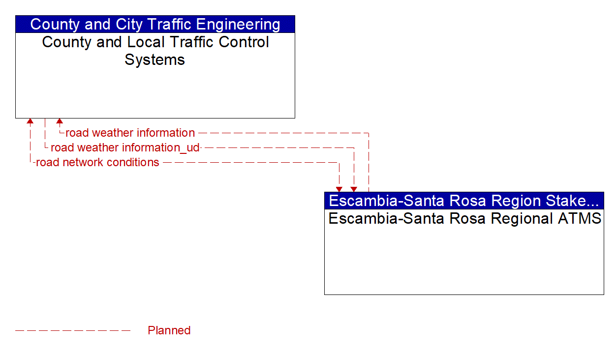 Architecture Flow Diagram: Escambia-Santa Rosa Regional ATMS <--> County and Local Traffic Control Systems