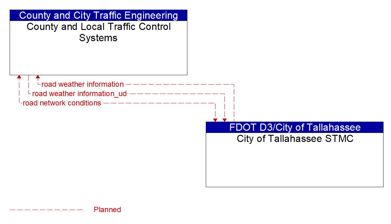 Architecture Flow Diagram: City of Tallahassee STMC <--> County and Local Traffic Control Systems