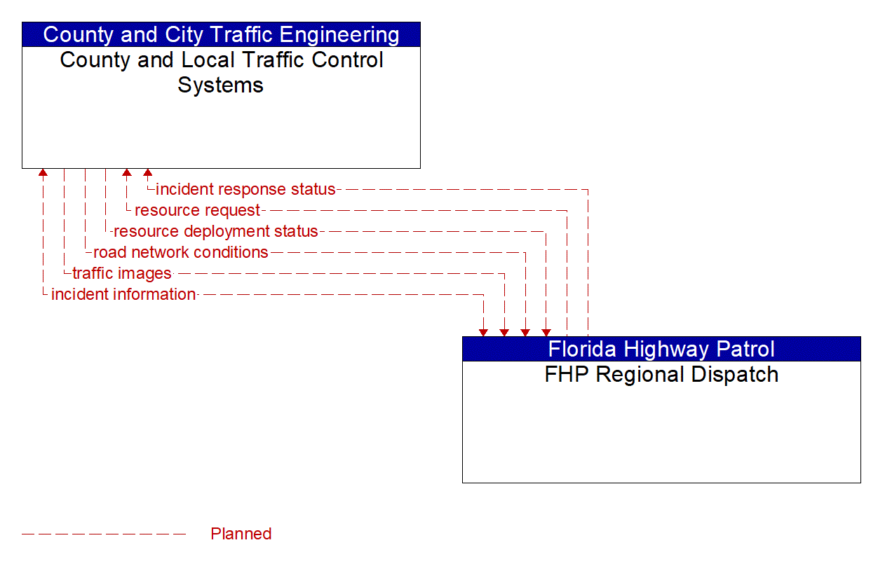 Architecture Flow Diagram: FHP Regional Dispatch <--> County and Local Traffic Control Systems