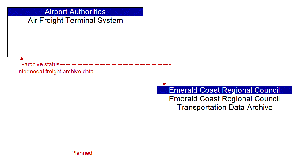 Architecture Flow Diagram: Emerald Coast Regional Council Transportation Data Archive <--> Air Freight Terminal System