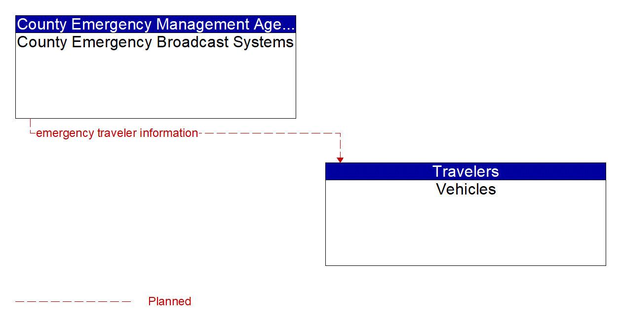 Architecture Flow Diagram: County Emergency Broadcast Systems <--> Vehicles