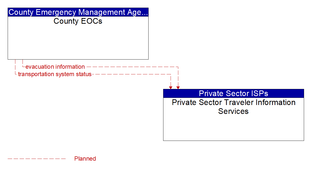 Architecture Flow Diagram: County EOCs <--> Private Sector Traveler Information Services