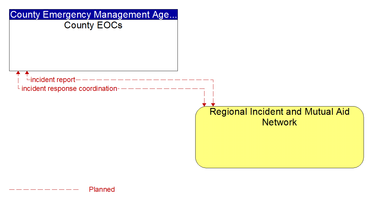 Architecture Flow Diagram: Regional Incident and Mutual Aid Network <--> County EOCs