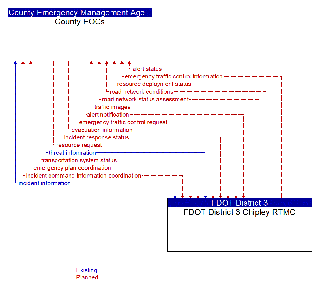 Architecture Flow Diagram: FDOT District 3 Chipley RTMC <--> County EOCs