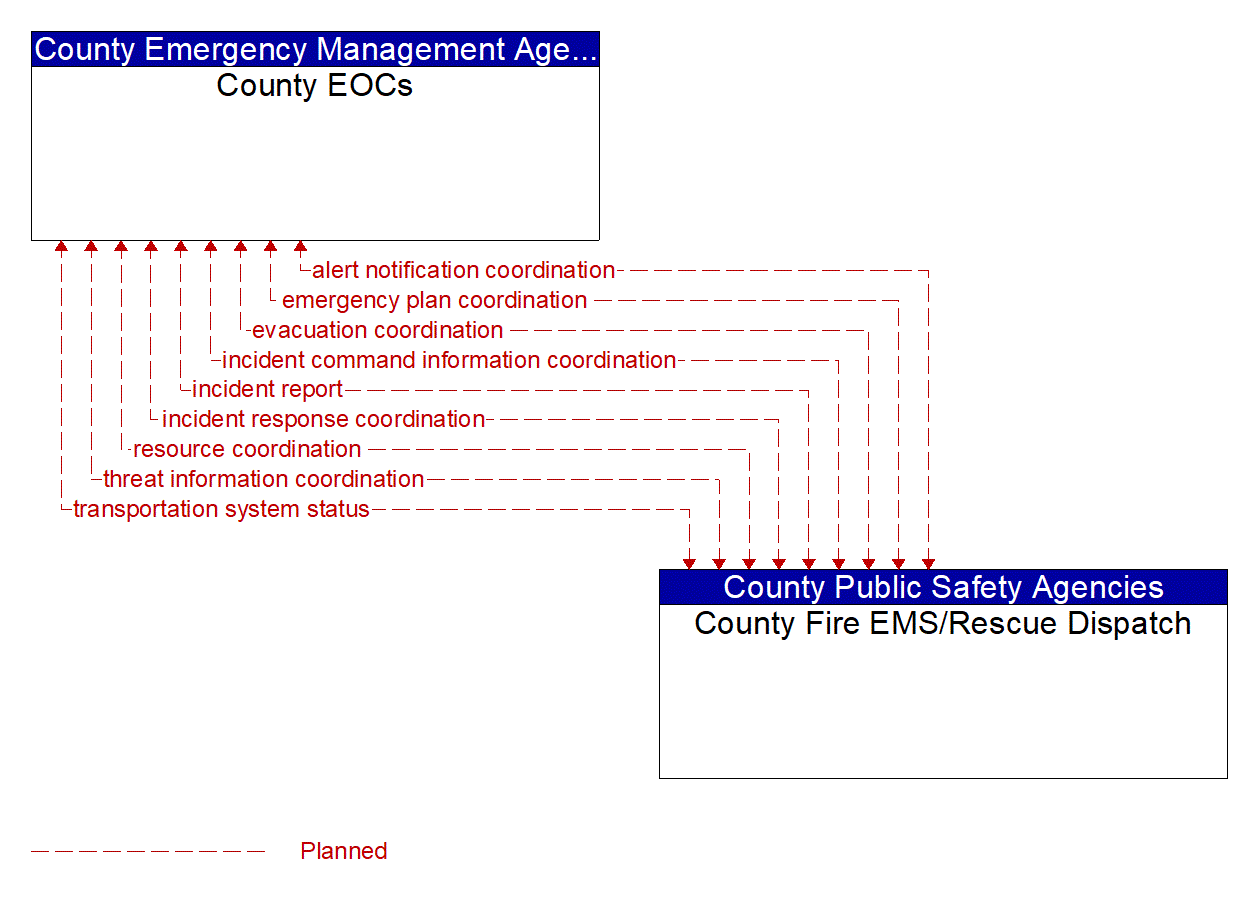 Architecture Flow Diagram: County Fire EMS/Rescue Dispatch <--> County EOCs