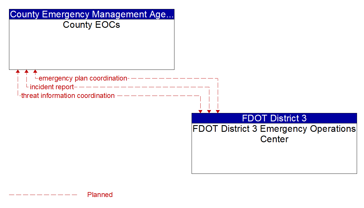 Architecture Flow Diagram: FDOT District 3 Emergency Operations Center <--> County EOCs