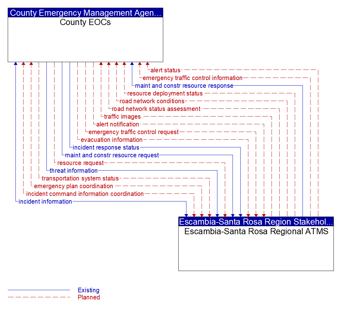 Architecture Flow Diagram: Escambia-Santa Rosa Regional ATMS <--> County EOCs