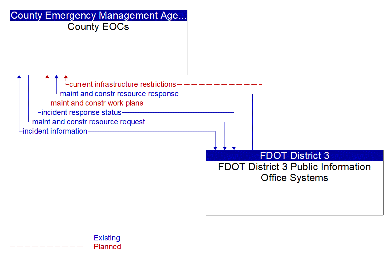 Architecture Flow Diagram: FDOT District 3 Public Information Office Systems <--> County EOCs