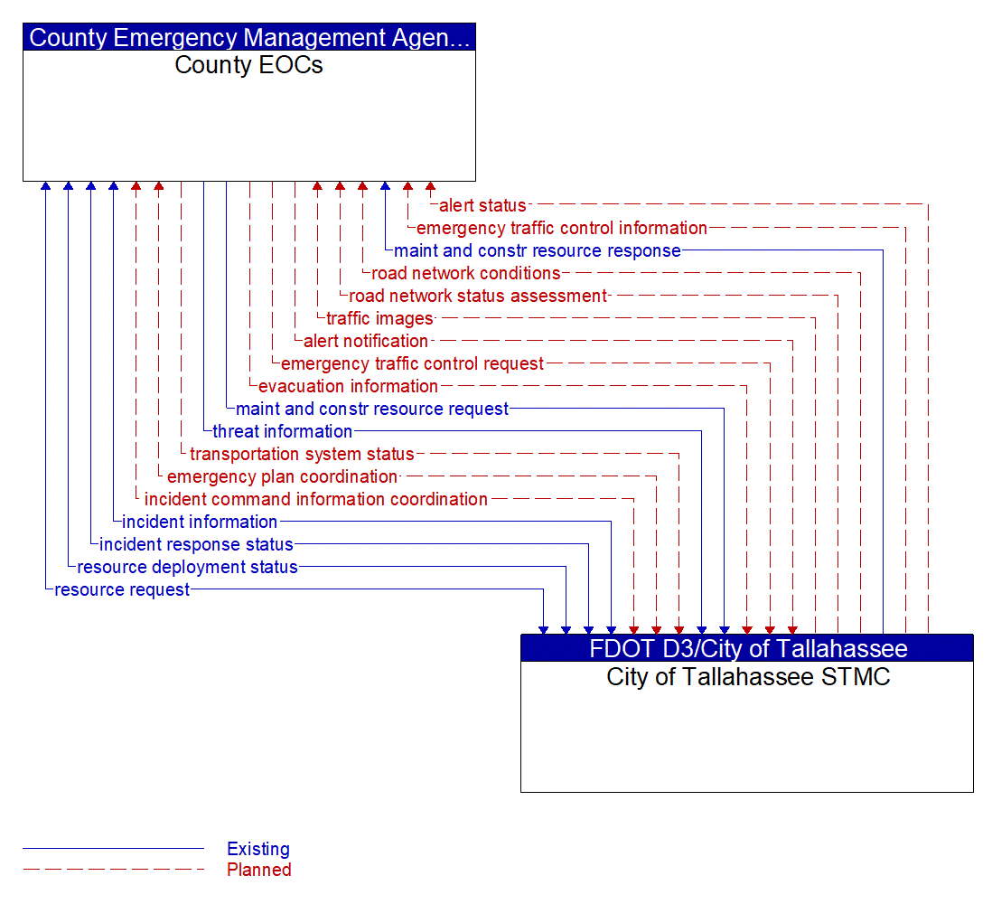 Architecture Flow Diagram: City of Tallahassee STMC <--> County EOCs