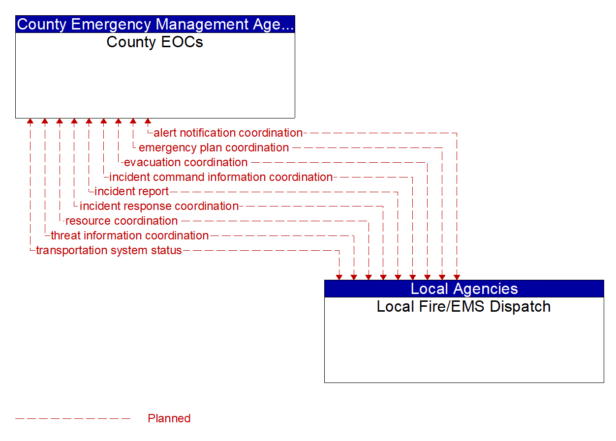 Architecture Flow Diagram: Local Fire/EMS Dispatch <--> County EOCs