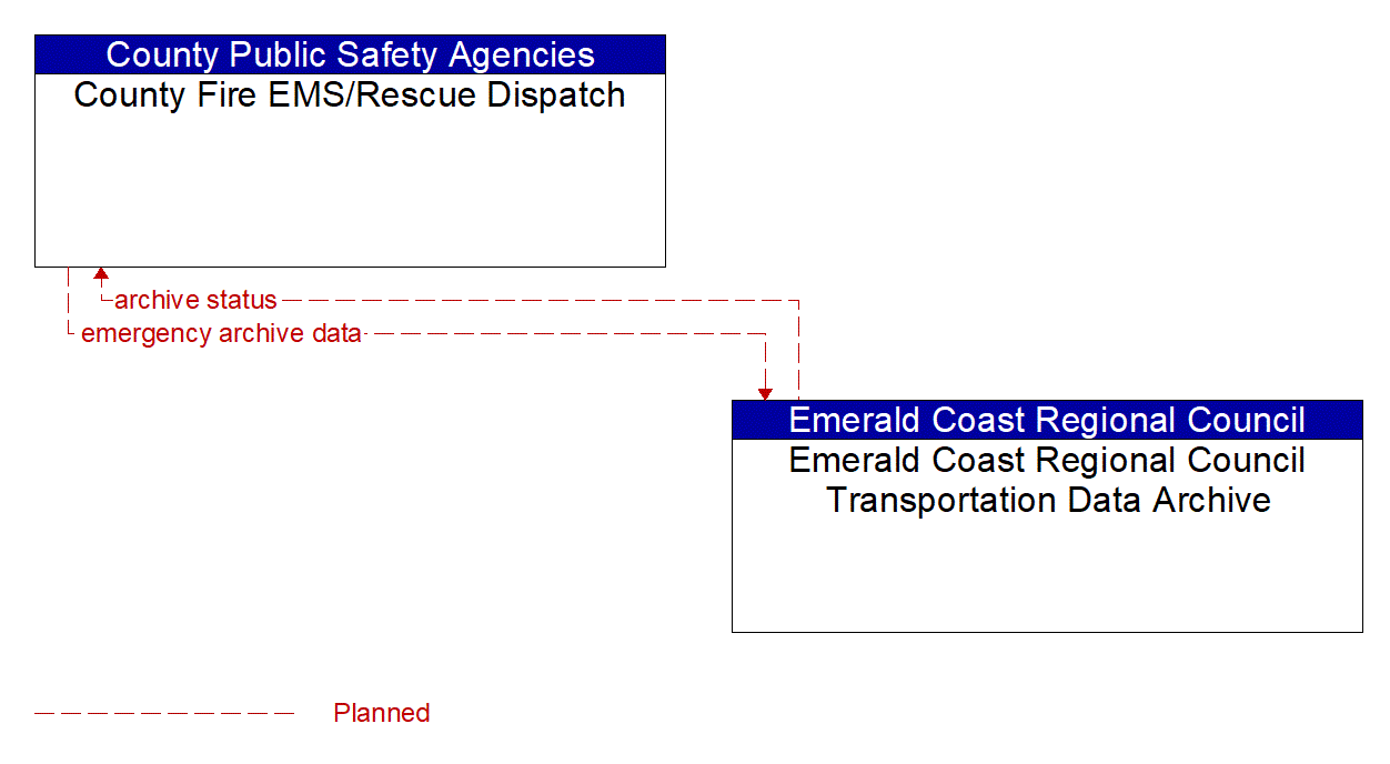 Architecture Flow Diagram: Emerald Coast Regional Council Transportation Data Archive <--> County Fire EMS/Rescue Dispatch