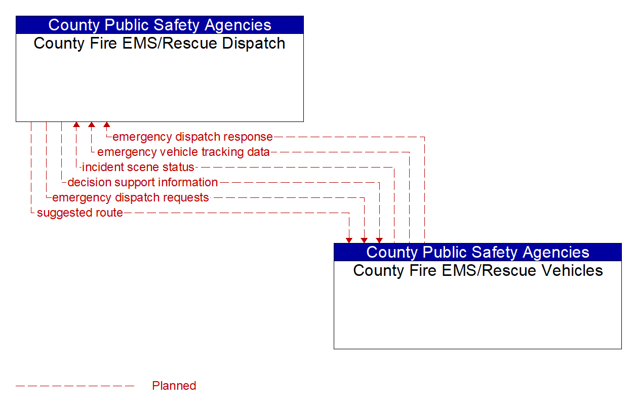 Architecture Flow Diagram: County Fire EMS/Rescue Vehicles <--> County Fire EMS/Rescue Dispatch