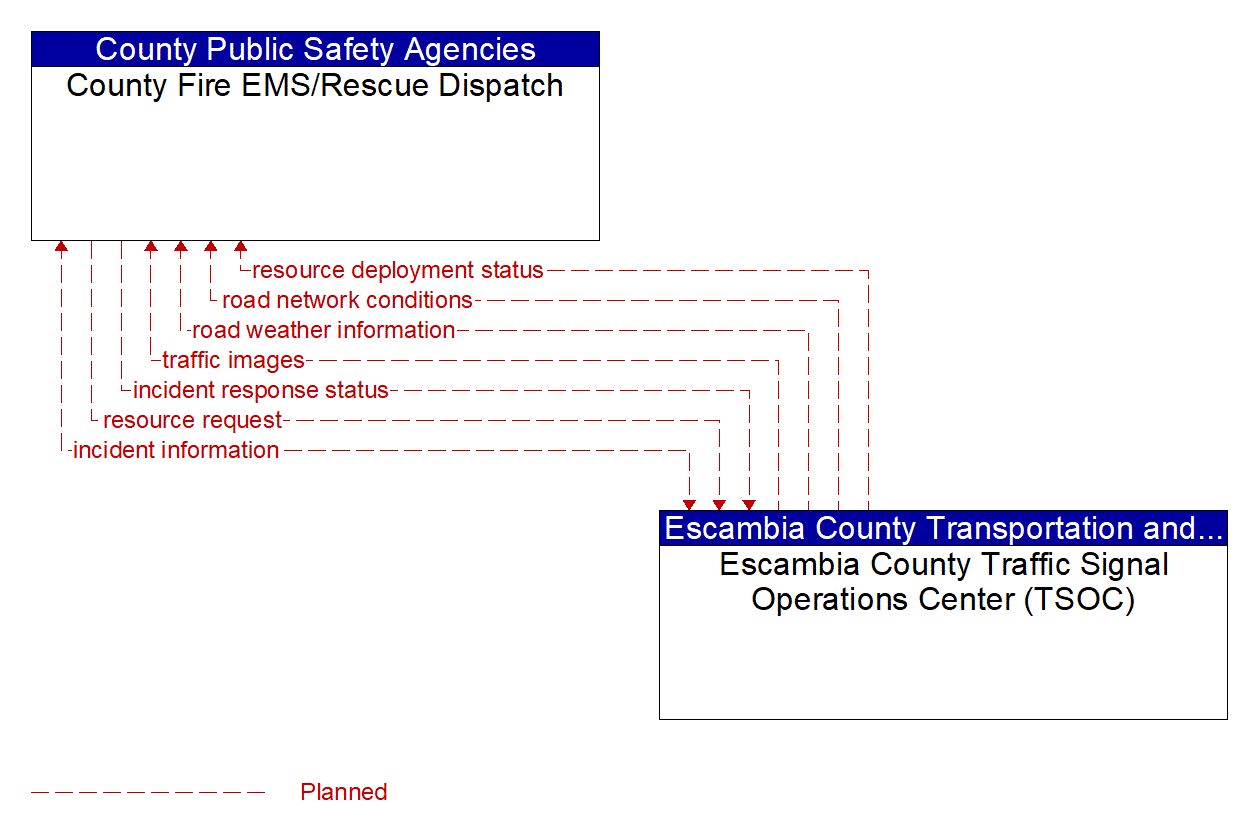 Architecture Flow Diagram: Escambia County Traffic Signal Operations Center (TSOC) <--> County Fire EMS/Rescue Dispatch
