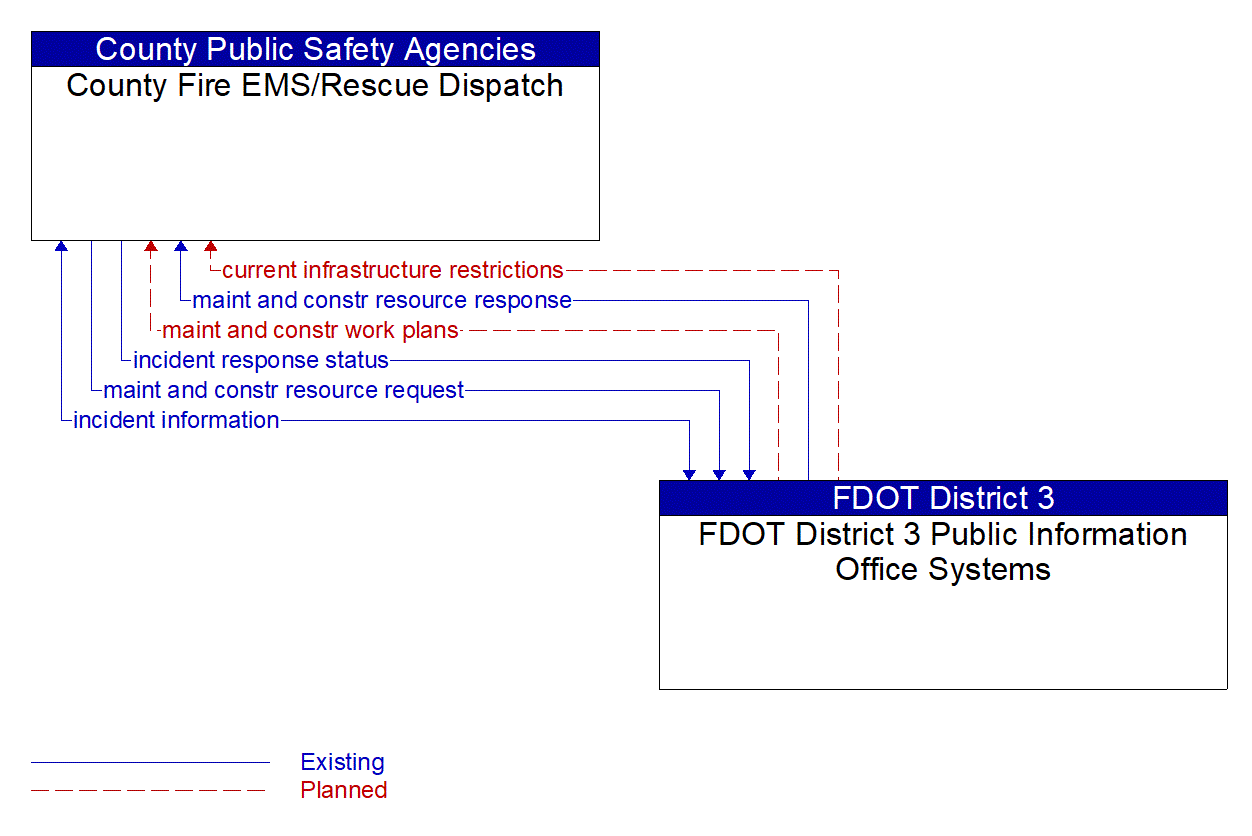 Architecture Flow Diagram: FDOT District 3 Public Information Office Systems <--> County Fire EMS/Rescue Dispatch