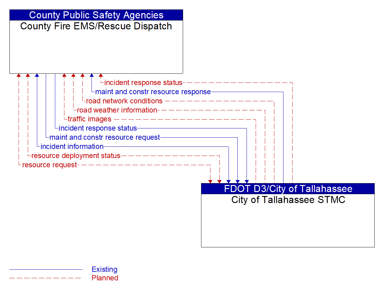 Architecture Flow Diagram: City of Tallahassee STMC <--> County Fire EMS/Rescue Dispatch
