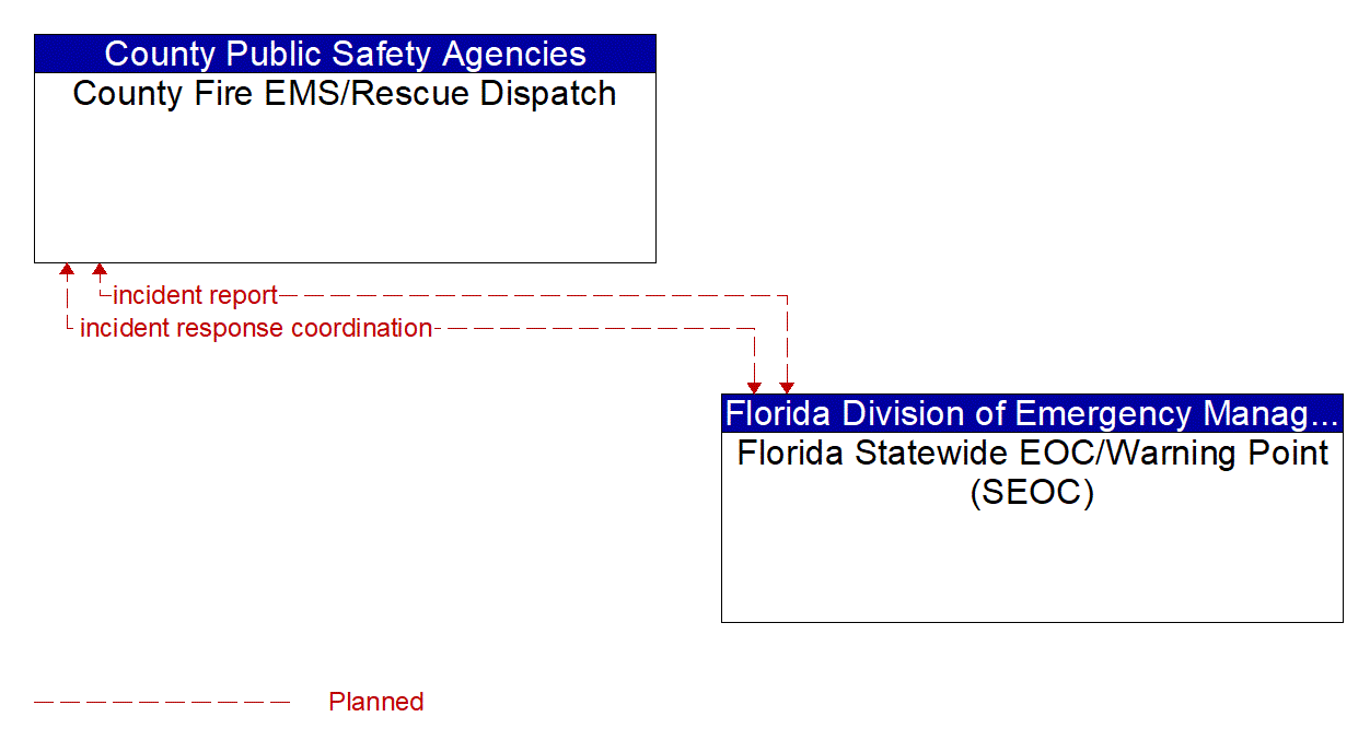 Architecture Flow Diagram: Florida Statewide EOC/Warning Point (SEOC) <--> County Fire EMS/Rescue Dispatch
