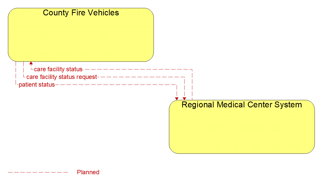Architecture Flow Diagram: Regional Medical Center System <--> County Fire Vehicles