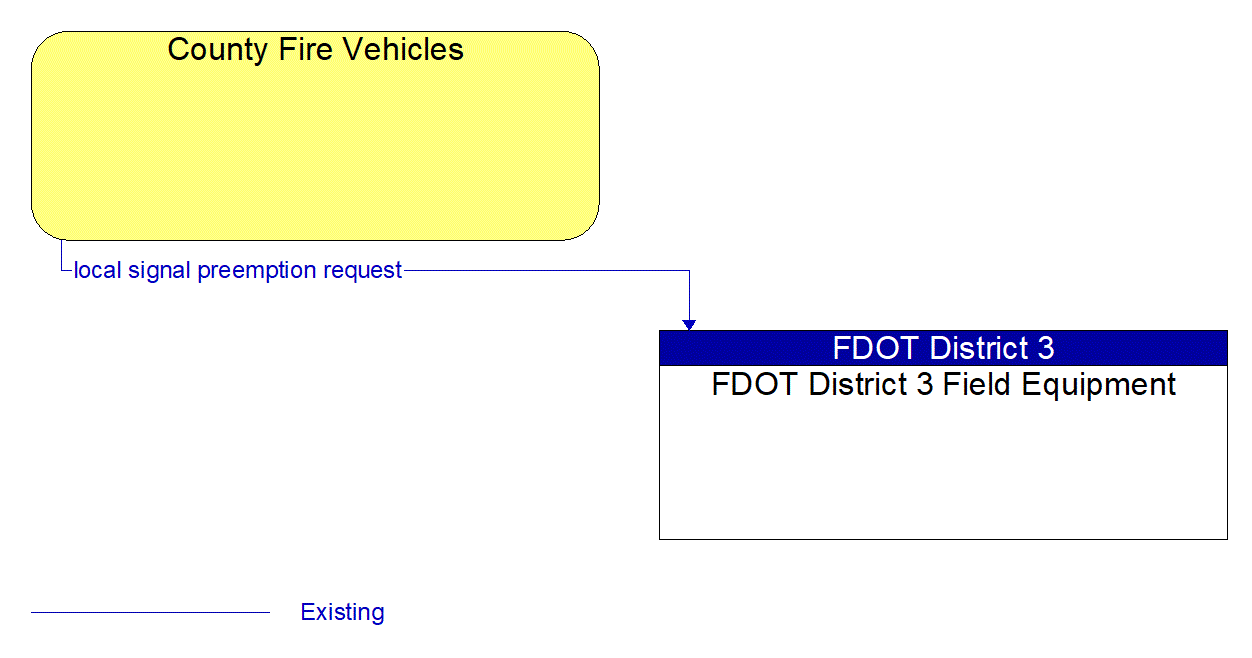 Architecture Flow Diagram: County Fire Vehicles <--> FDOT District 3 Field Equipment