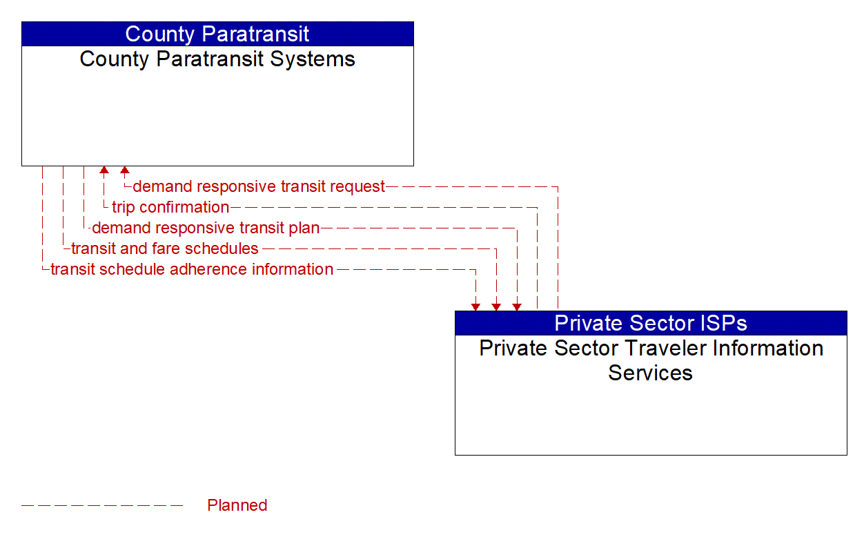 Architecture Flow Diagram: Private Sector Traveler Information Services <--> County Paratransit Systems