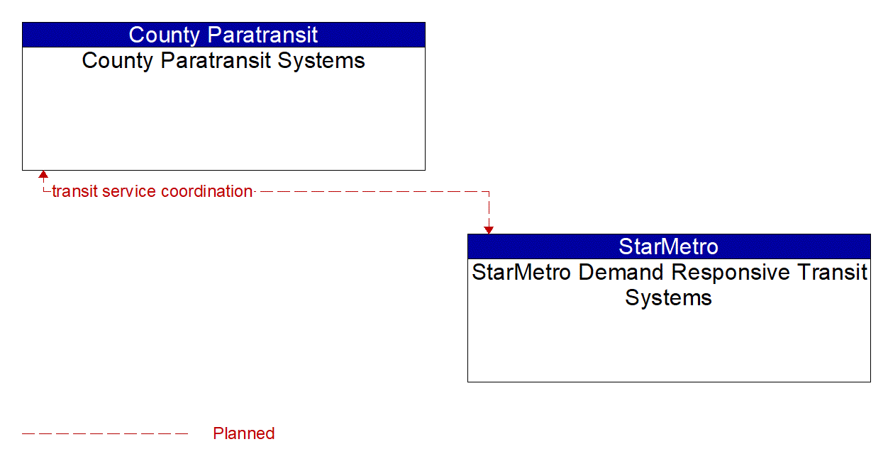 Architecture Flow Diagram: StarMetro Demand Responsive Transit Systems <--> County Paratransit Systems