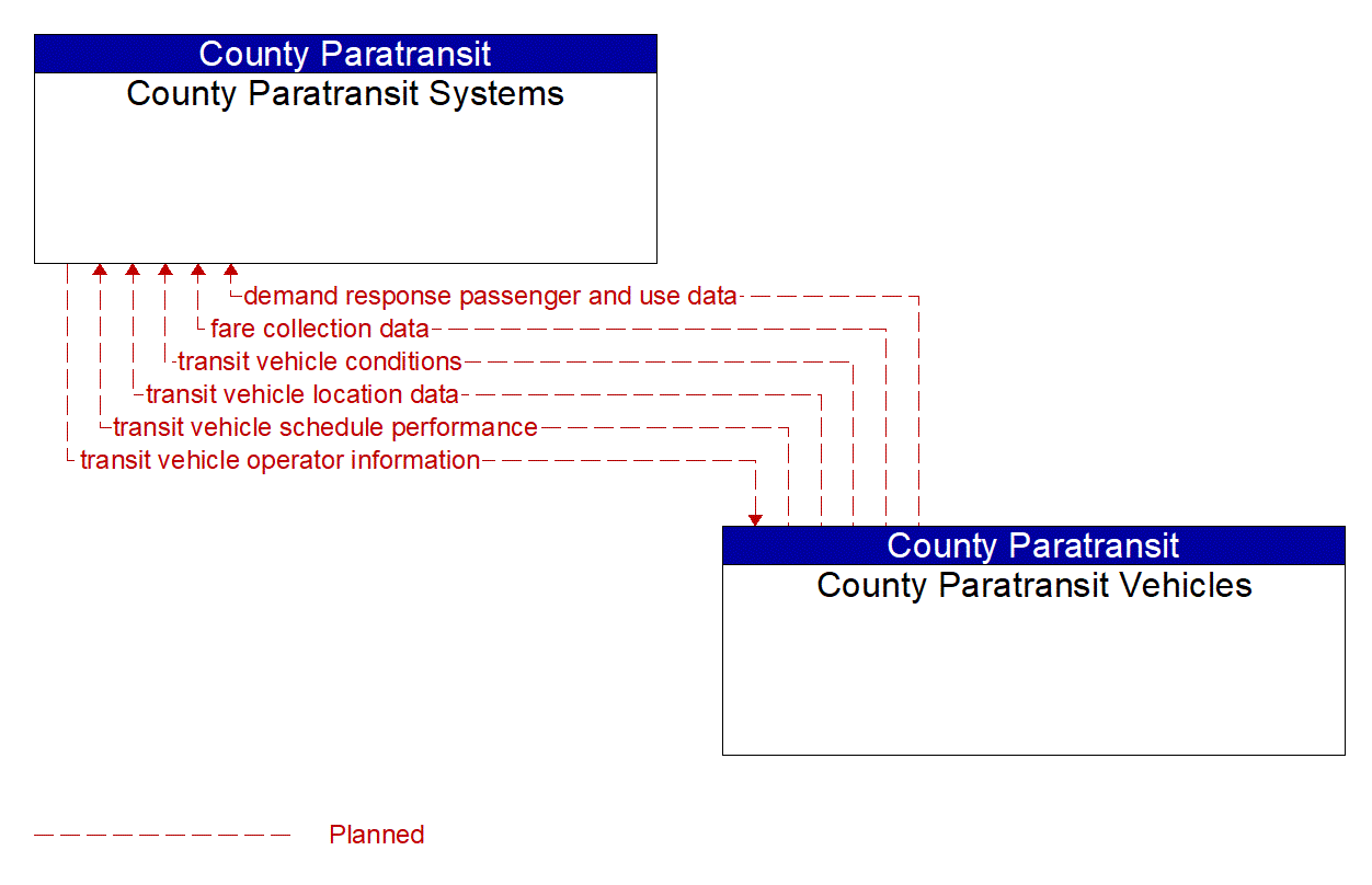 Architecture Flow Diagram: County Paratransit Vehicles <--> County Paratransit Systems