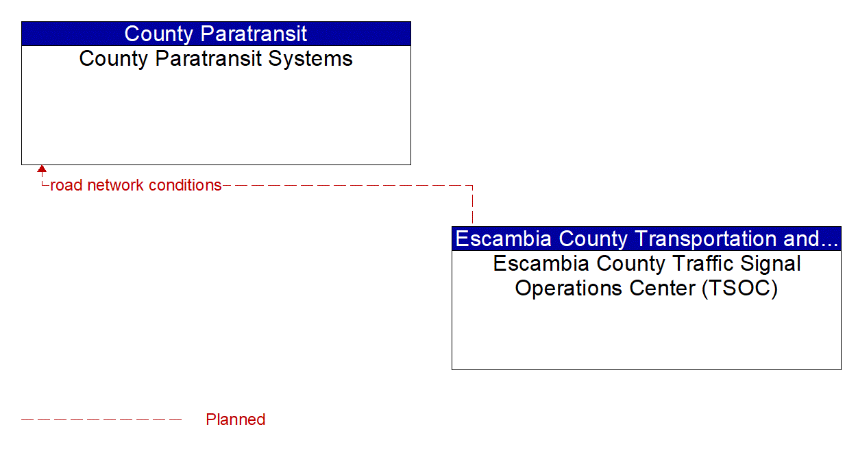 Architecture Flow Diagram: Escambia County Traffic Signal Operations Center (TSOC) <--> County Paratransit Systems