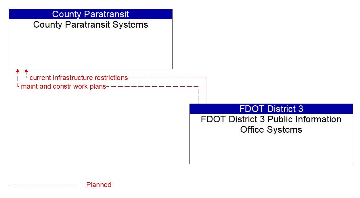 Architecture Flow Diagram: FDOT District 3 Public Information Office Systems <--> County Paratransit Systems