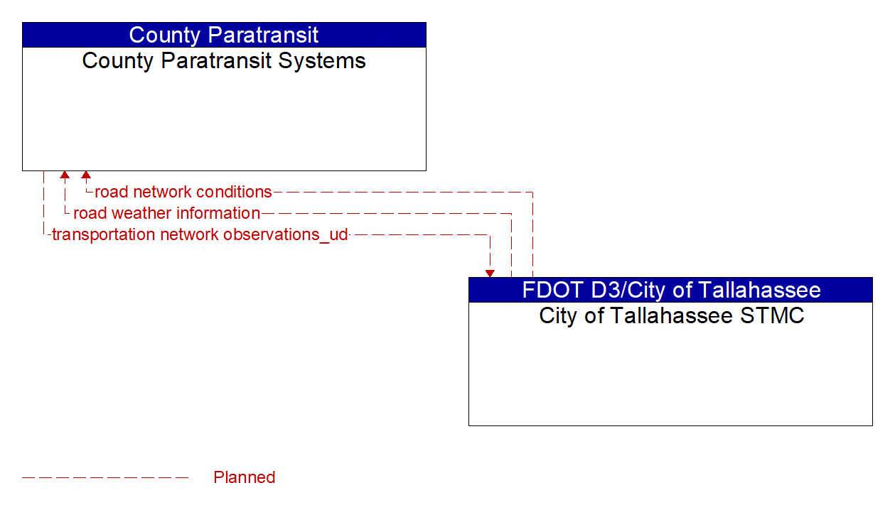 Architecture Flow Diagram: City of Tallahassee STMC <--> County Paratransit Systems