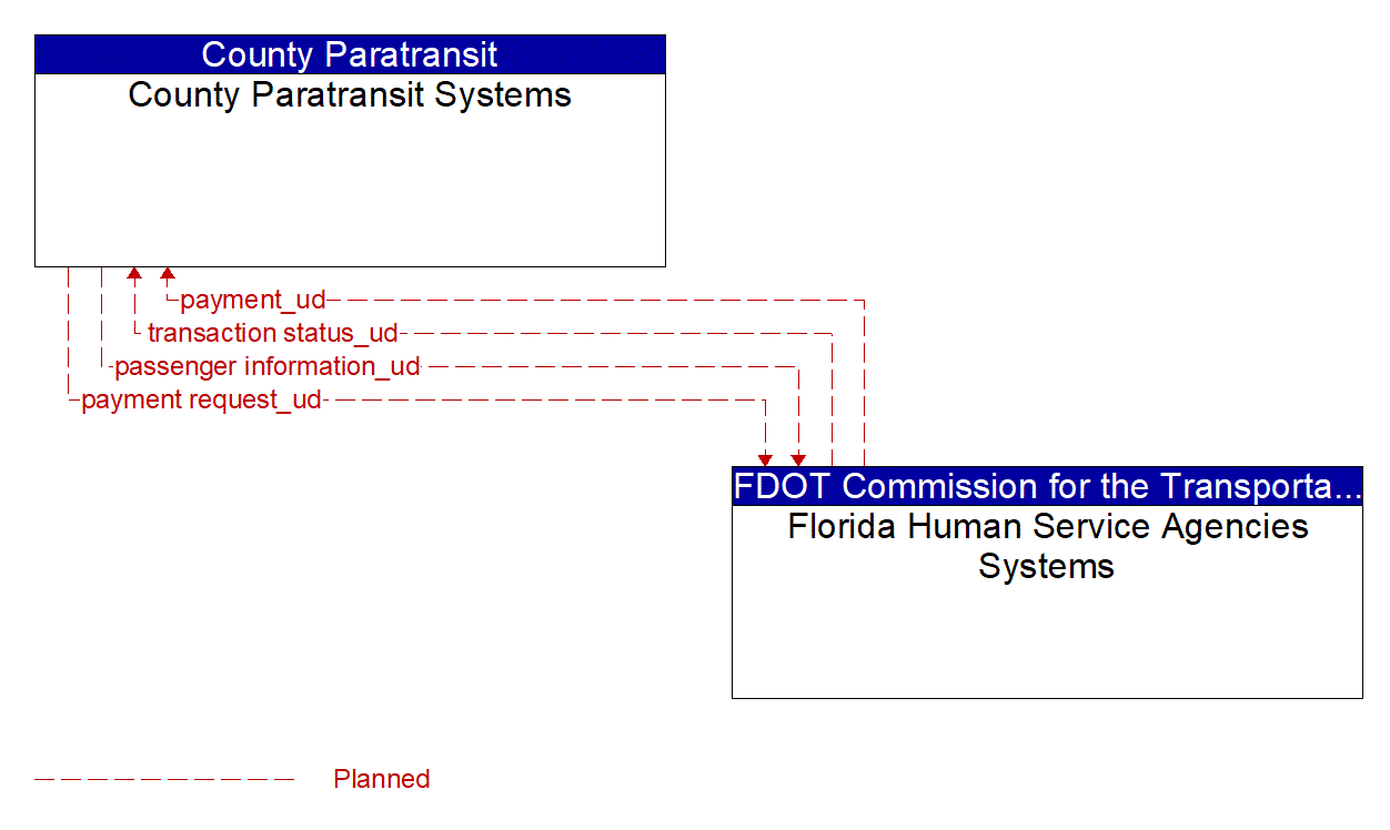 Architecture Flow Diagram: Florida Human Service Agencies Systems <--> County Paratransit Systems