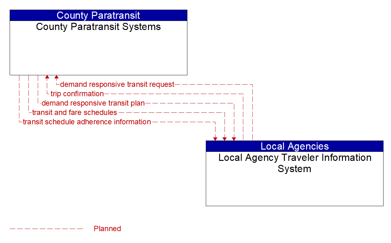 Architecture Flow Diagram: Local Agency Traveler Information System <--> County Paratransit Systems