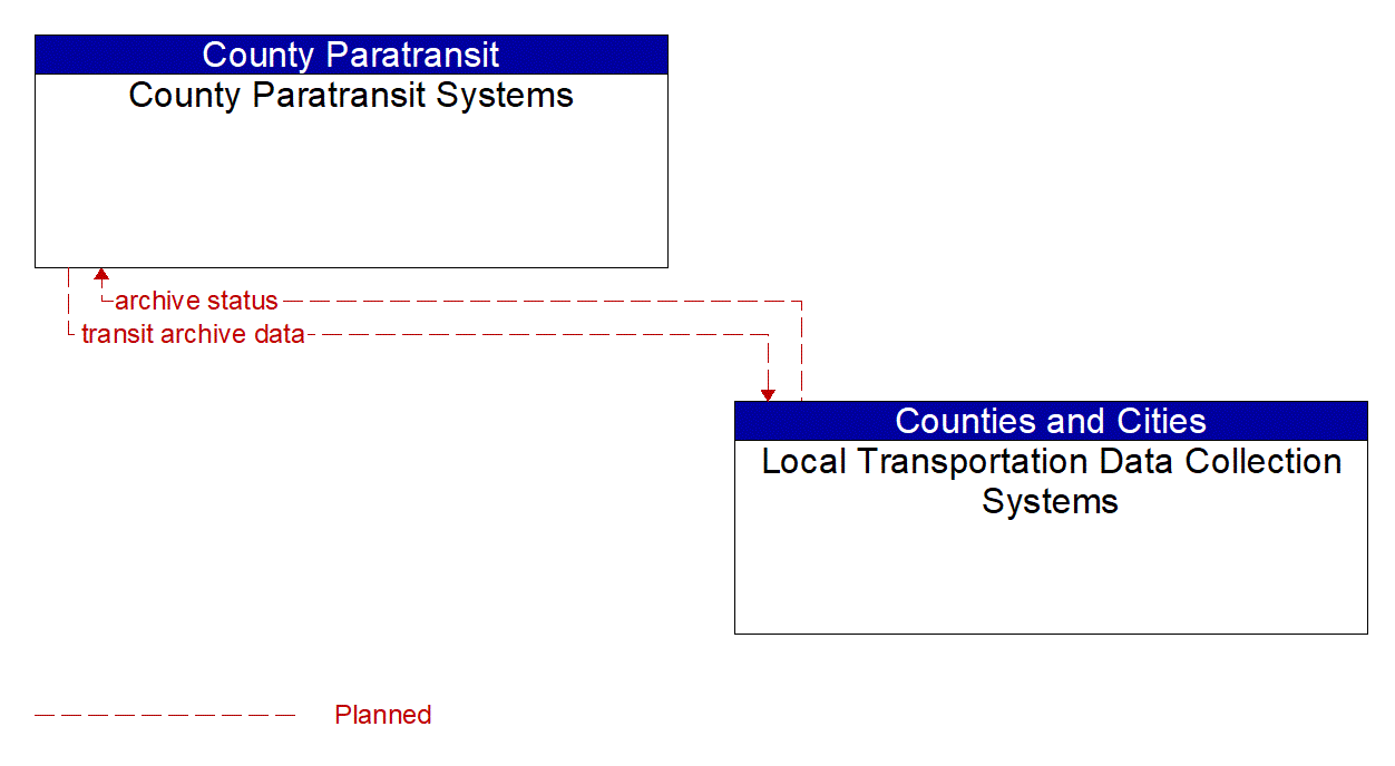 Architecture Flow Diagram: Local Transportation Data Collection Systems <--> County Paratransit Systems