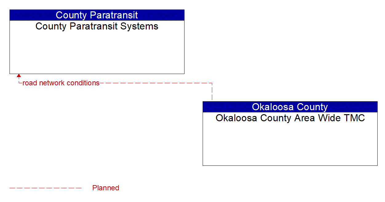 Architecture Flow Diagram: Okaloosa County Area Wide TMC <--> County Paratransit Systems