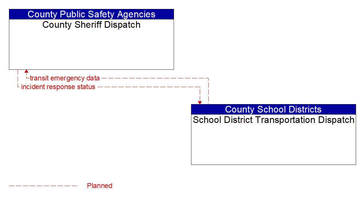 Architecture Flow Diagram: School District Transportation Dispatch <--> County Sheriff Dispatch