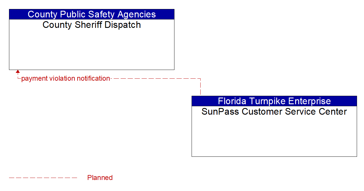 Architecture Flow Diagram: SunPass Customer Service Center <--> County Sheriff Dispatch