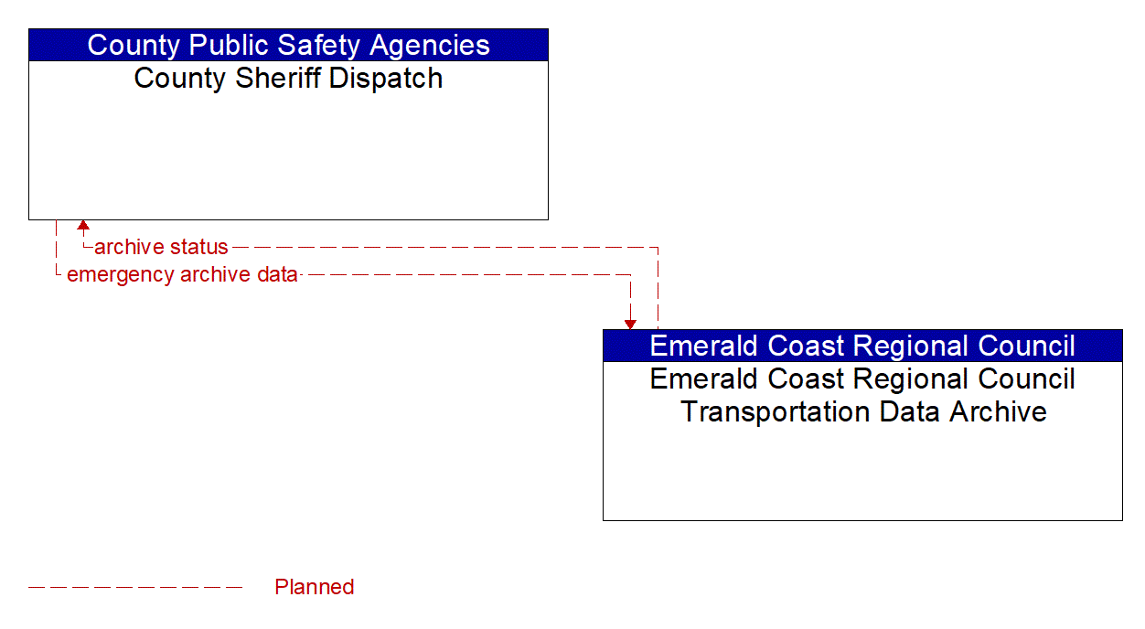 Architecture Flow Diagram: Emerald Coast Regional Council Transportation Data Archive <--> County Sheriff Dispatch
