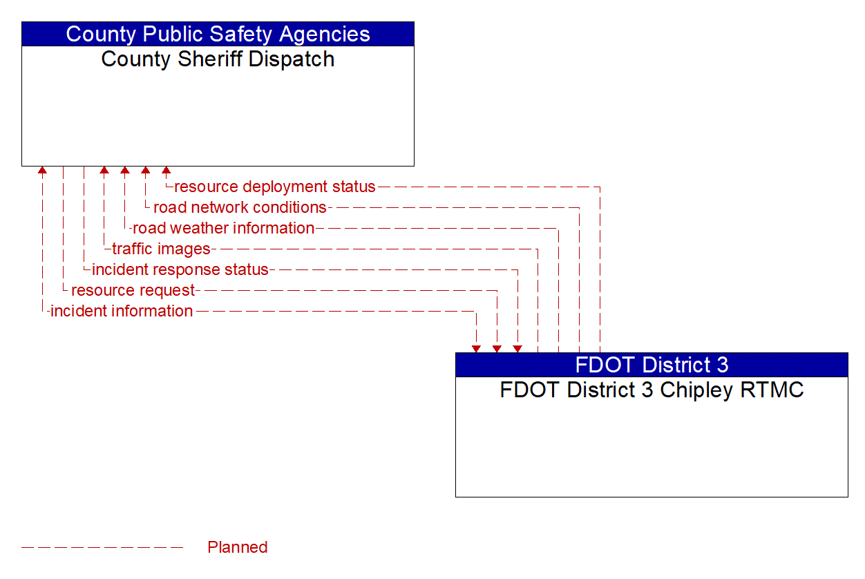 Architecture Flow Diagram: FDOT District 3 Chipley RTMC <--> County Sheriff Dispatch