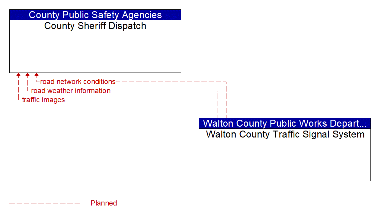 Architecture Flow Diagram: Walton County Traffic Signal System <--> County Sheriff Dispatch